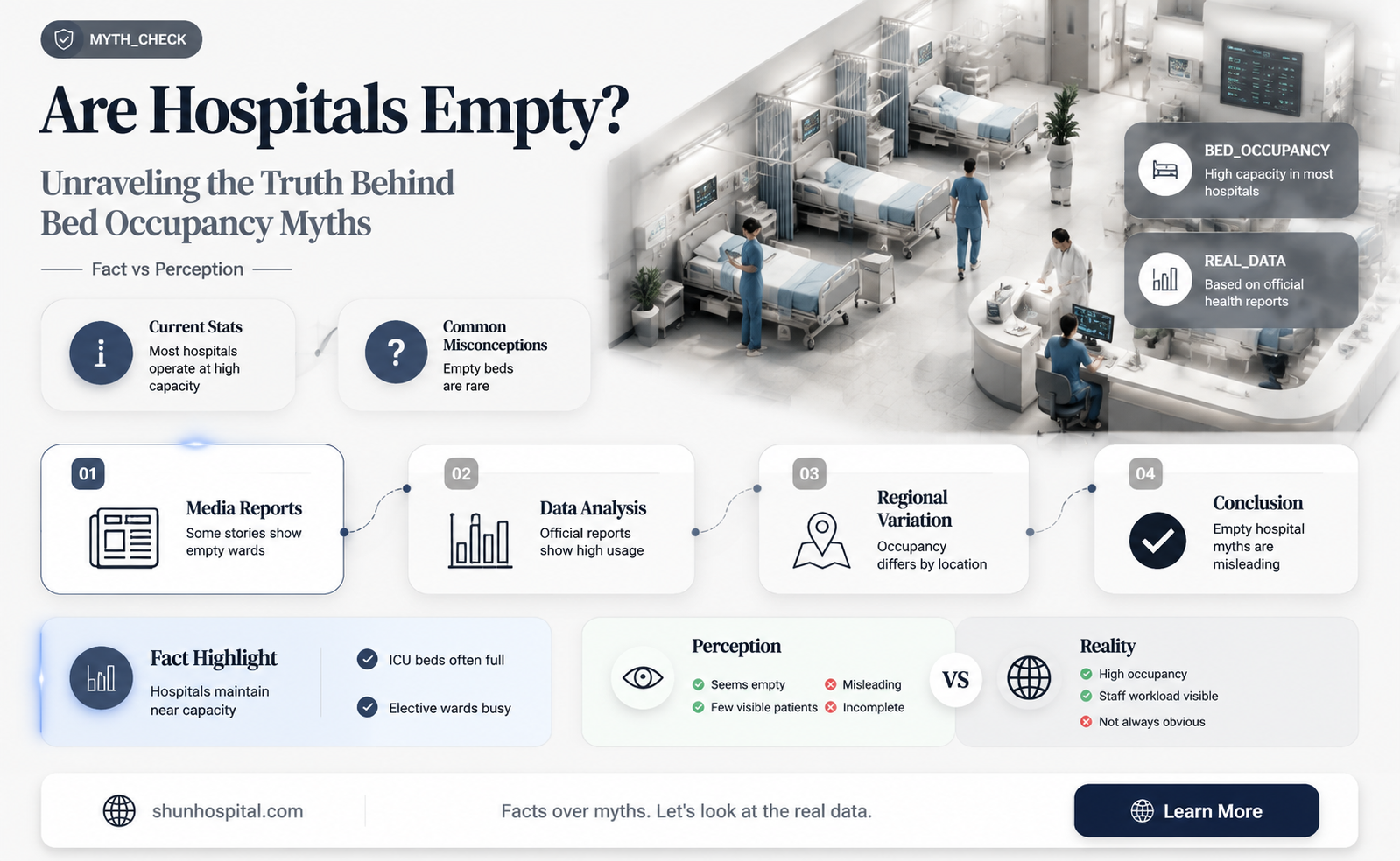 are hospital empty
