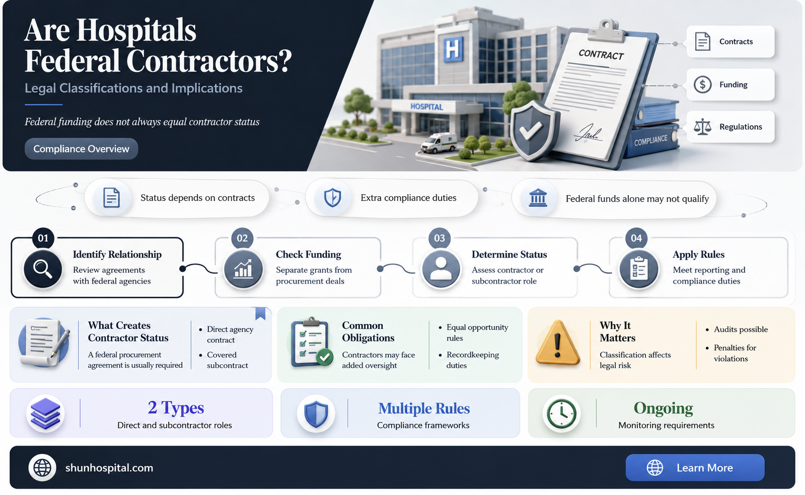 are hospitals considered federal contractors