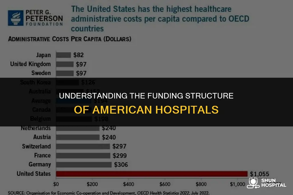 are hospitals in america publicly financed