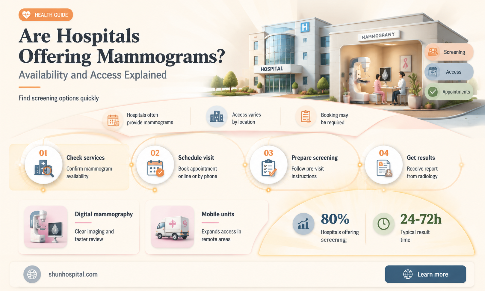 are hospitals doing mammograms
