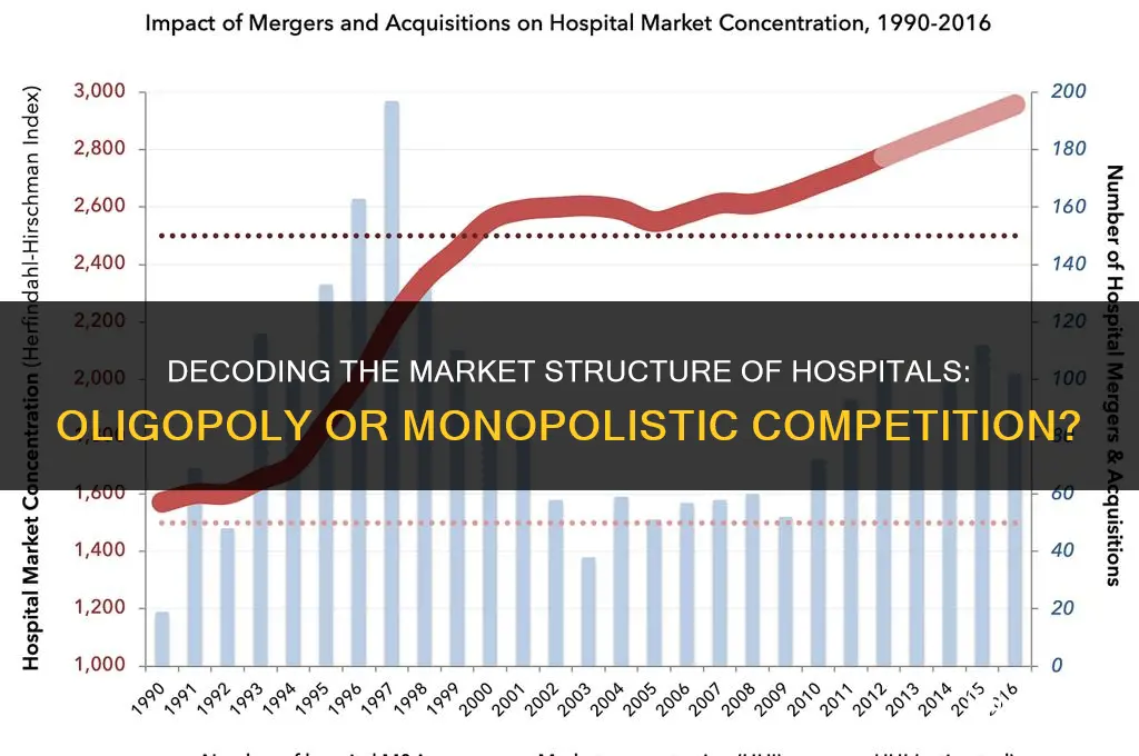are hospitals oligopoly or monopolistic competition