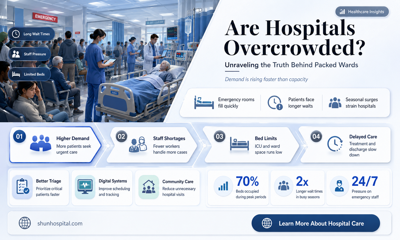 are hospitals actually crowded