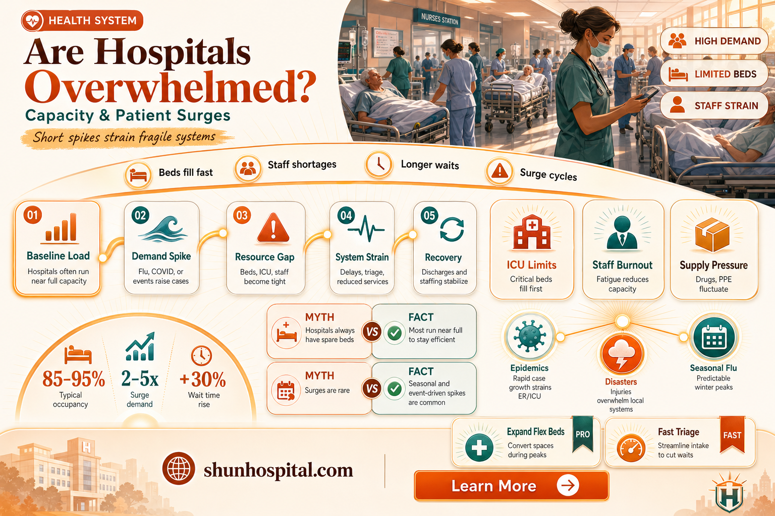 are any hospitals overrun