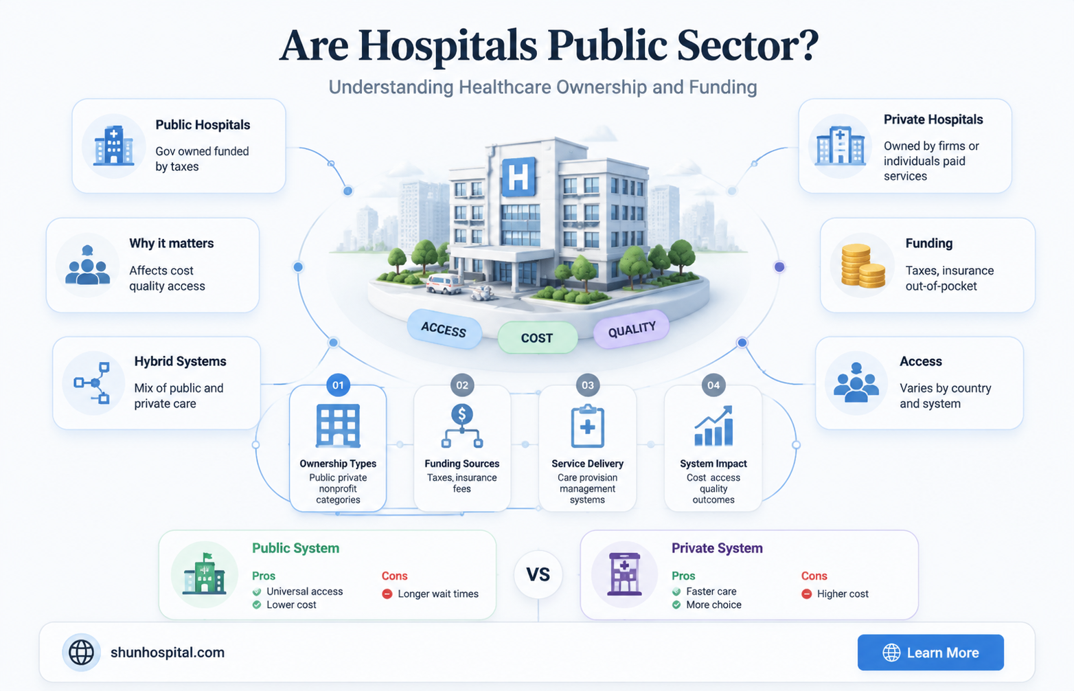 are hospitals considered public sector