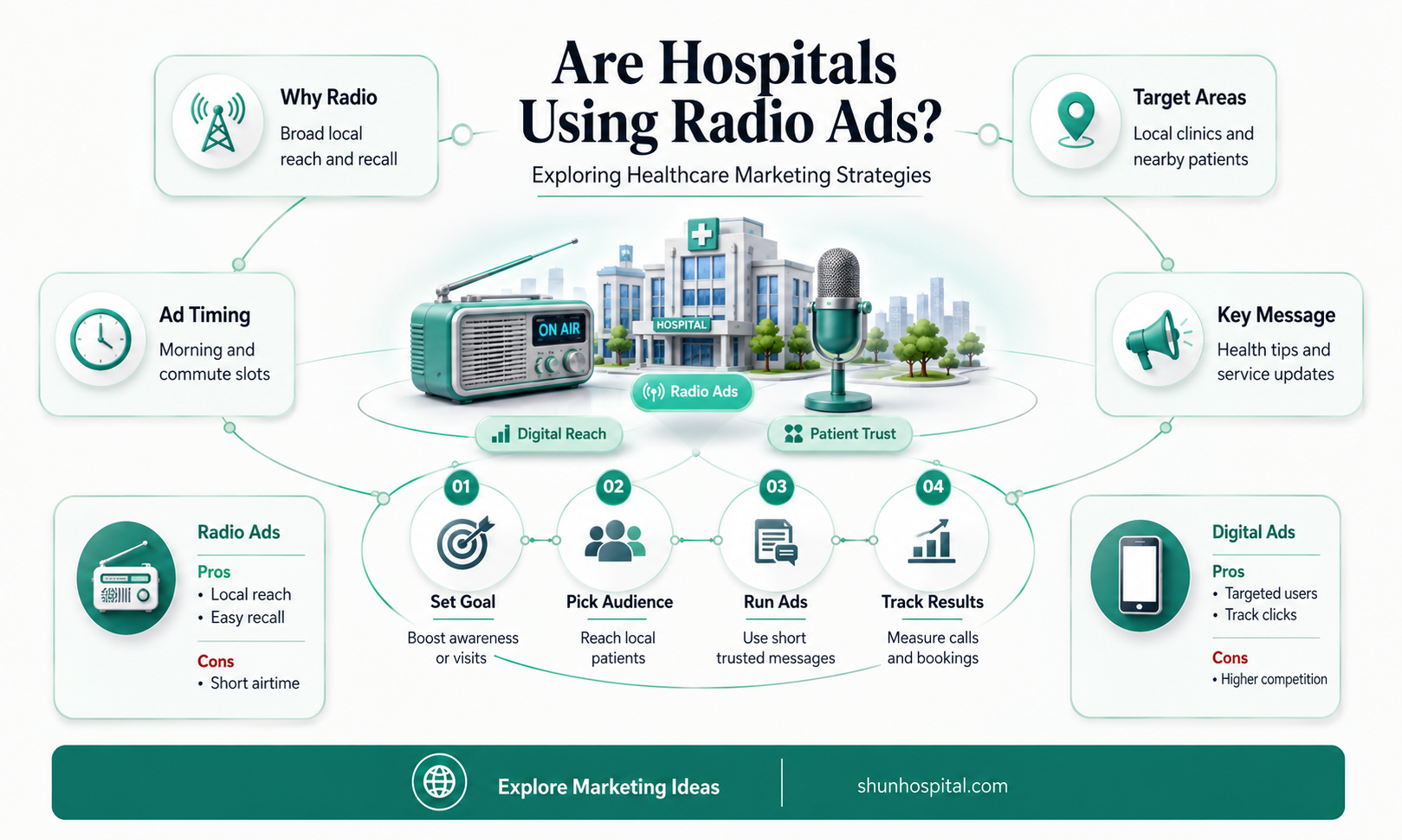 are hospitals advertising on radio
