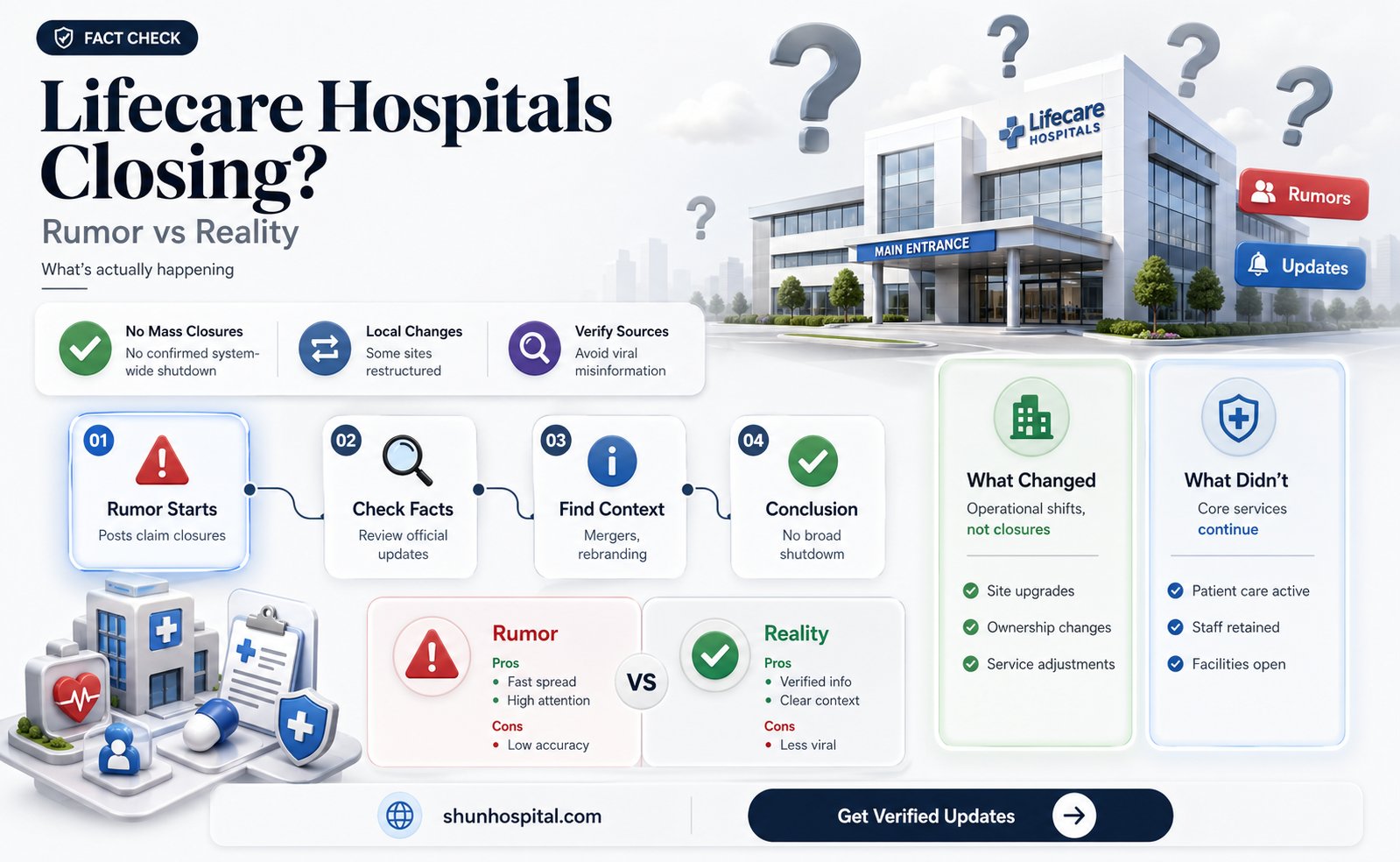 are all lifecare hospitals closing
