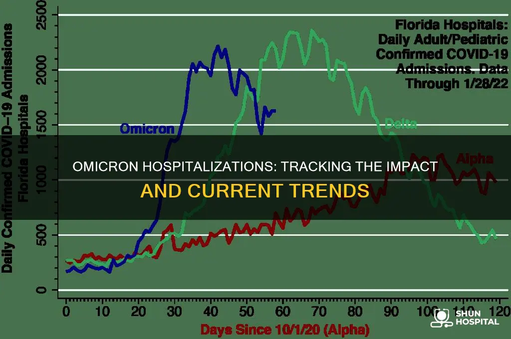 are there omicron hospitalizations