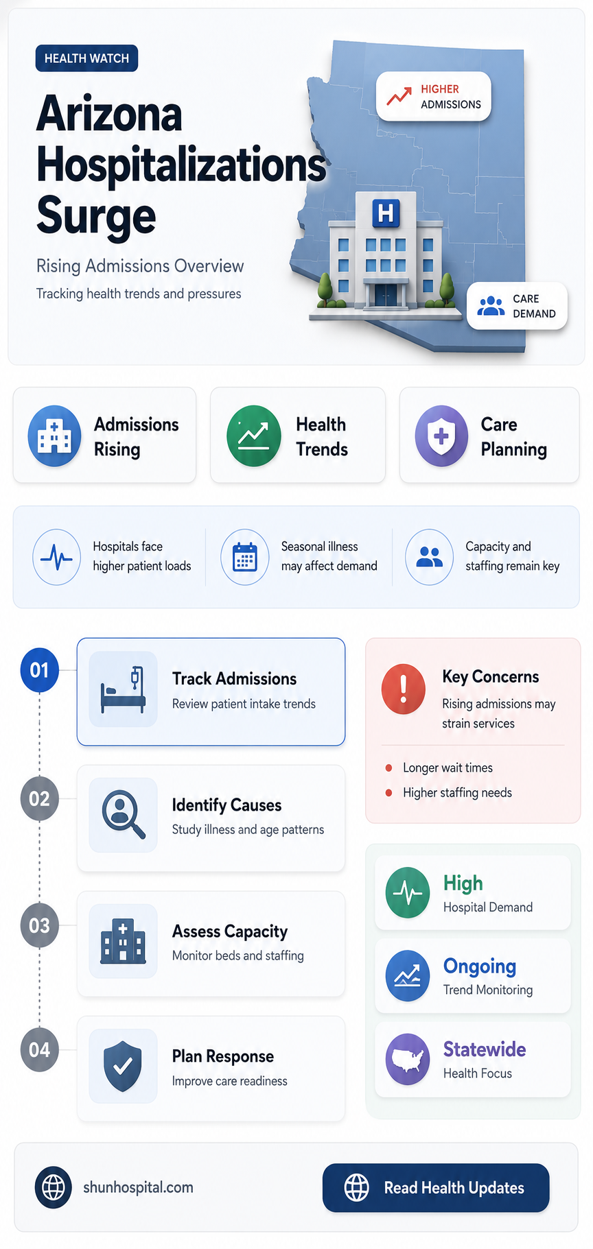 are hospitalizations up in arizona
