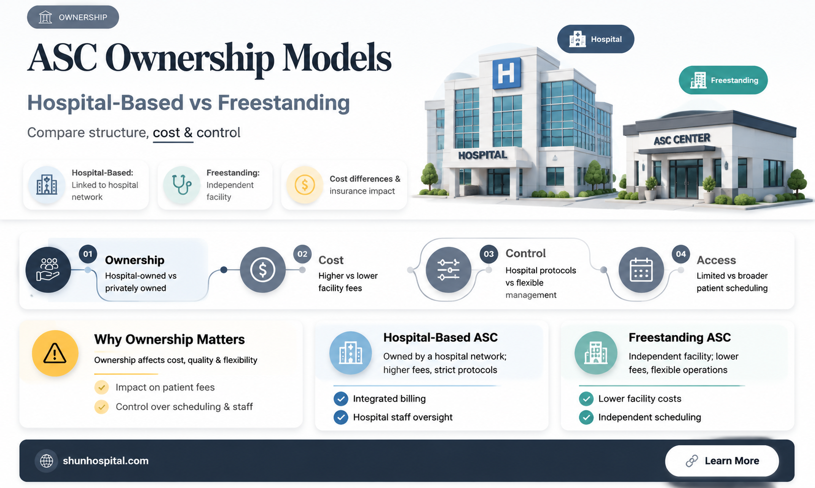 are hospital based asc vs freestanding asc