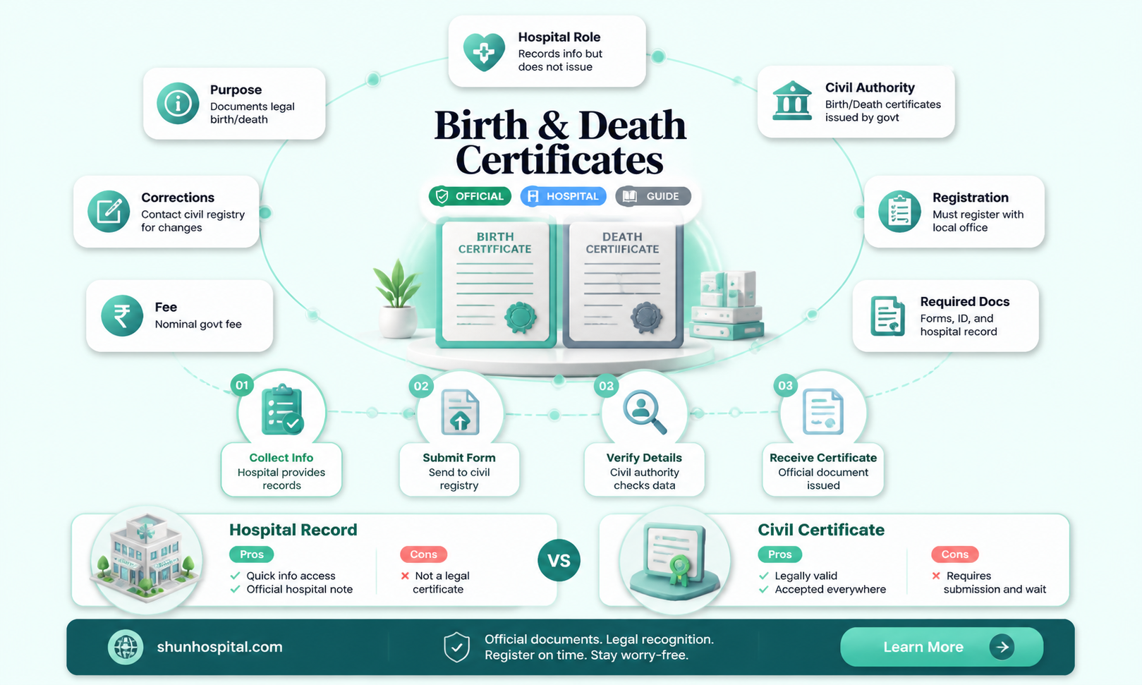 are birth certificated and death certificated obtained from hospitals