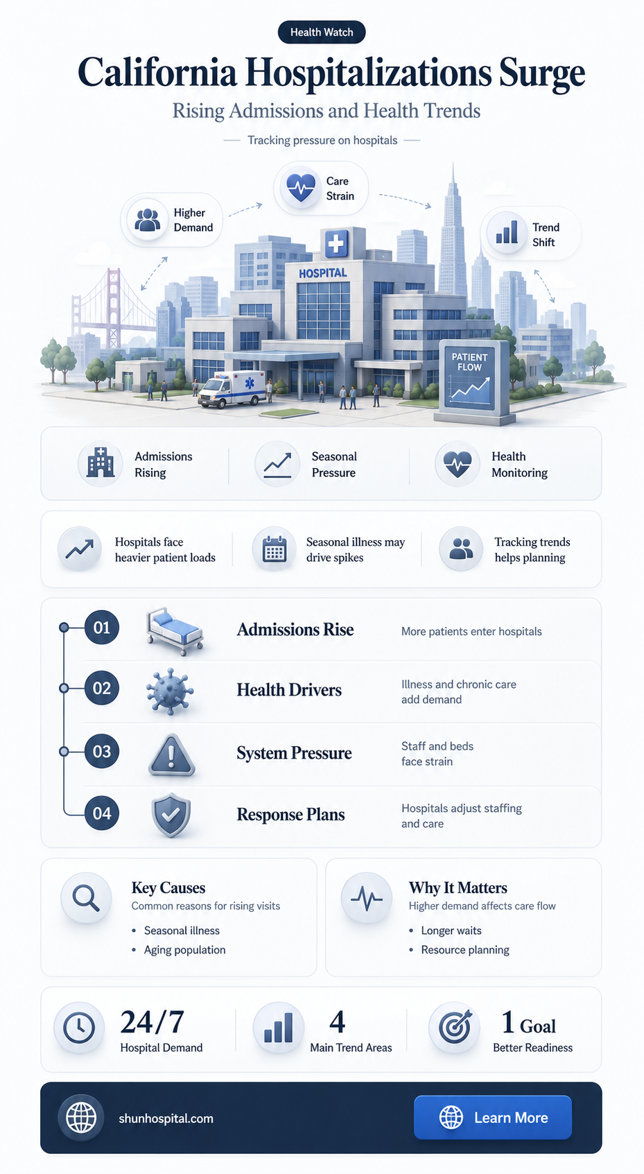 are hospitalizations up in california