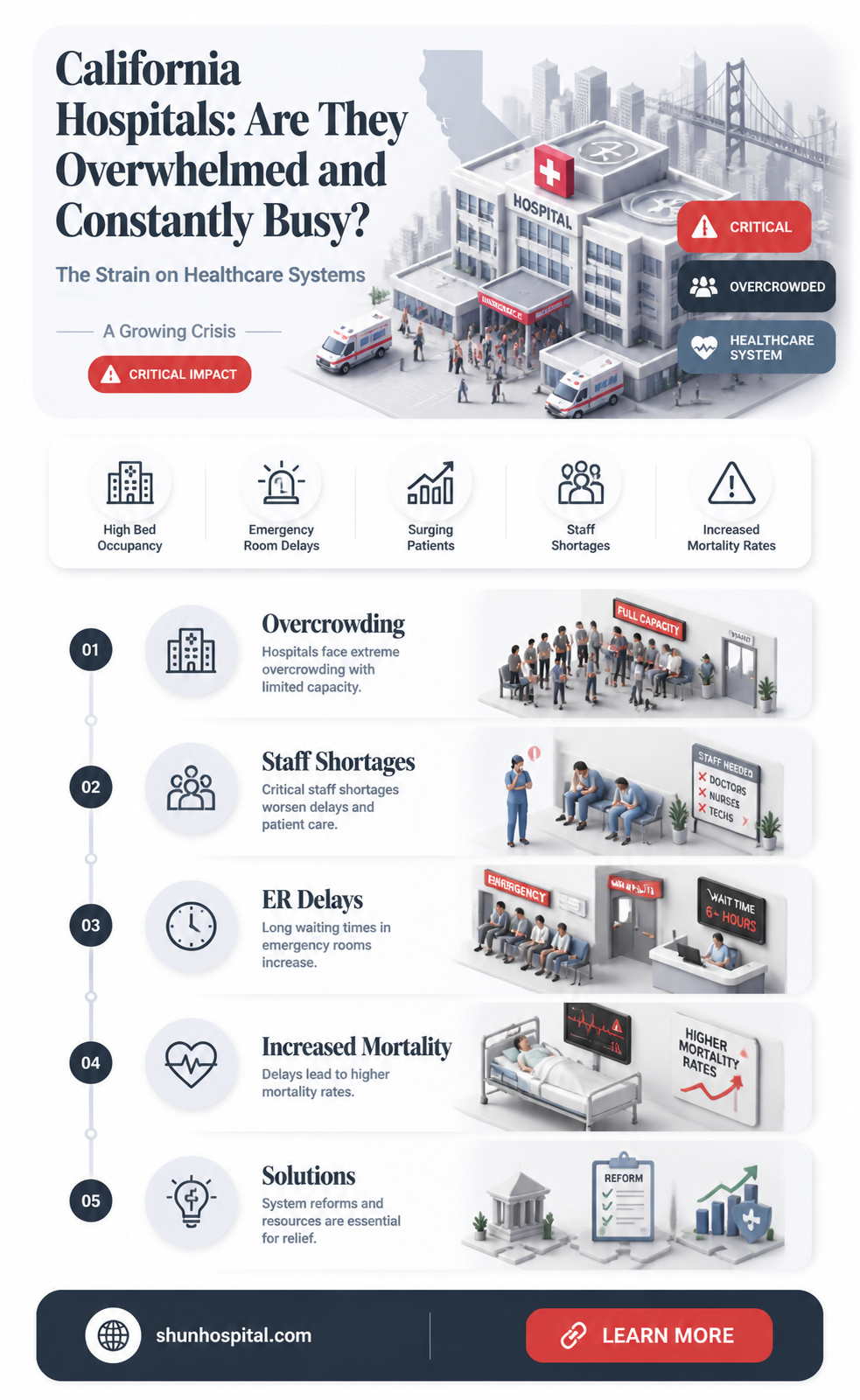 are california hospitals busy
