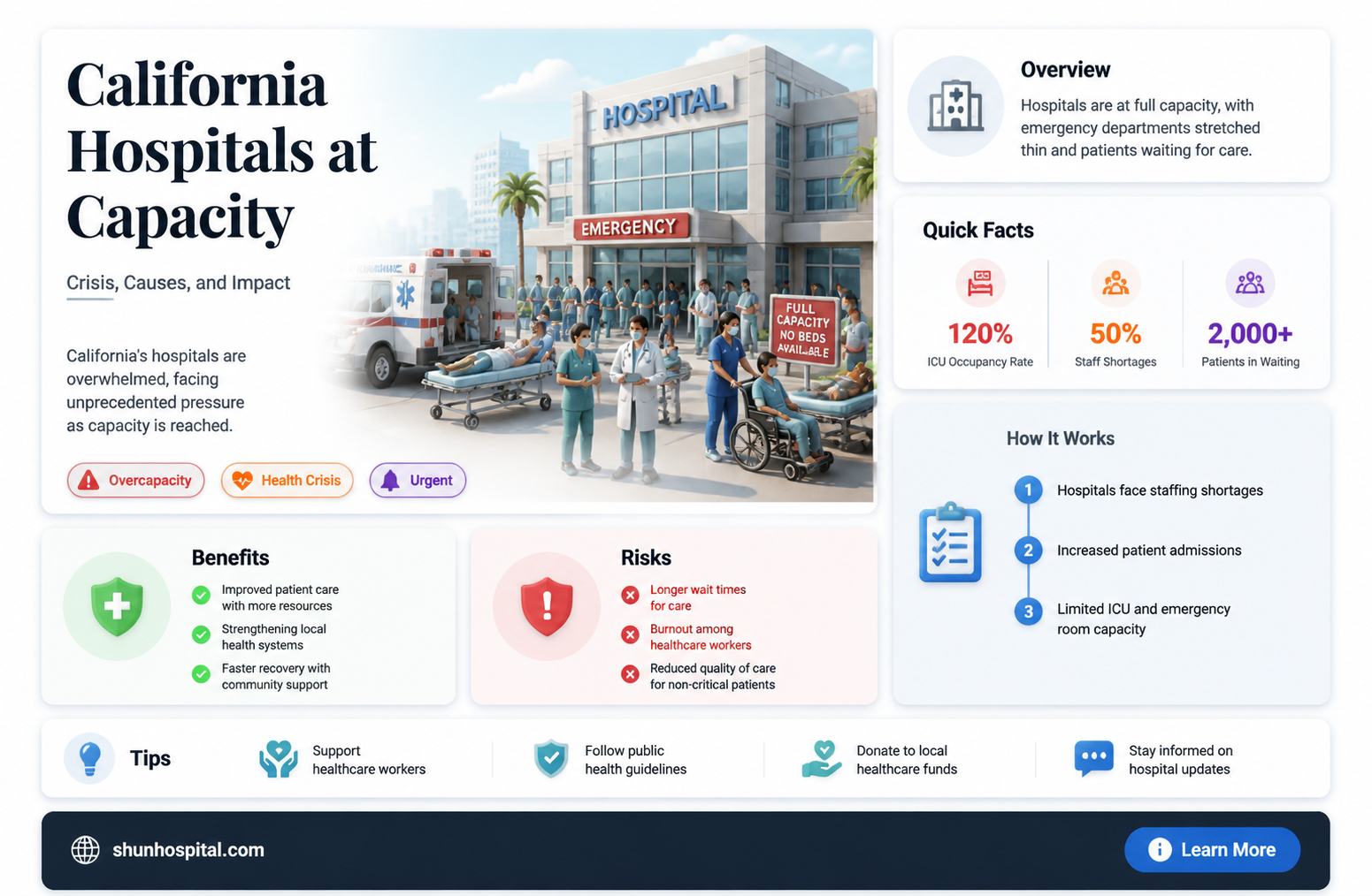 are california hospitals at capacity