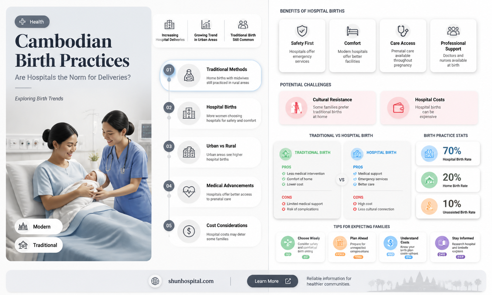 are cambodians born in hospitals