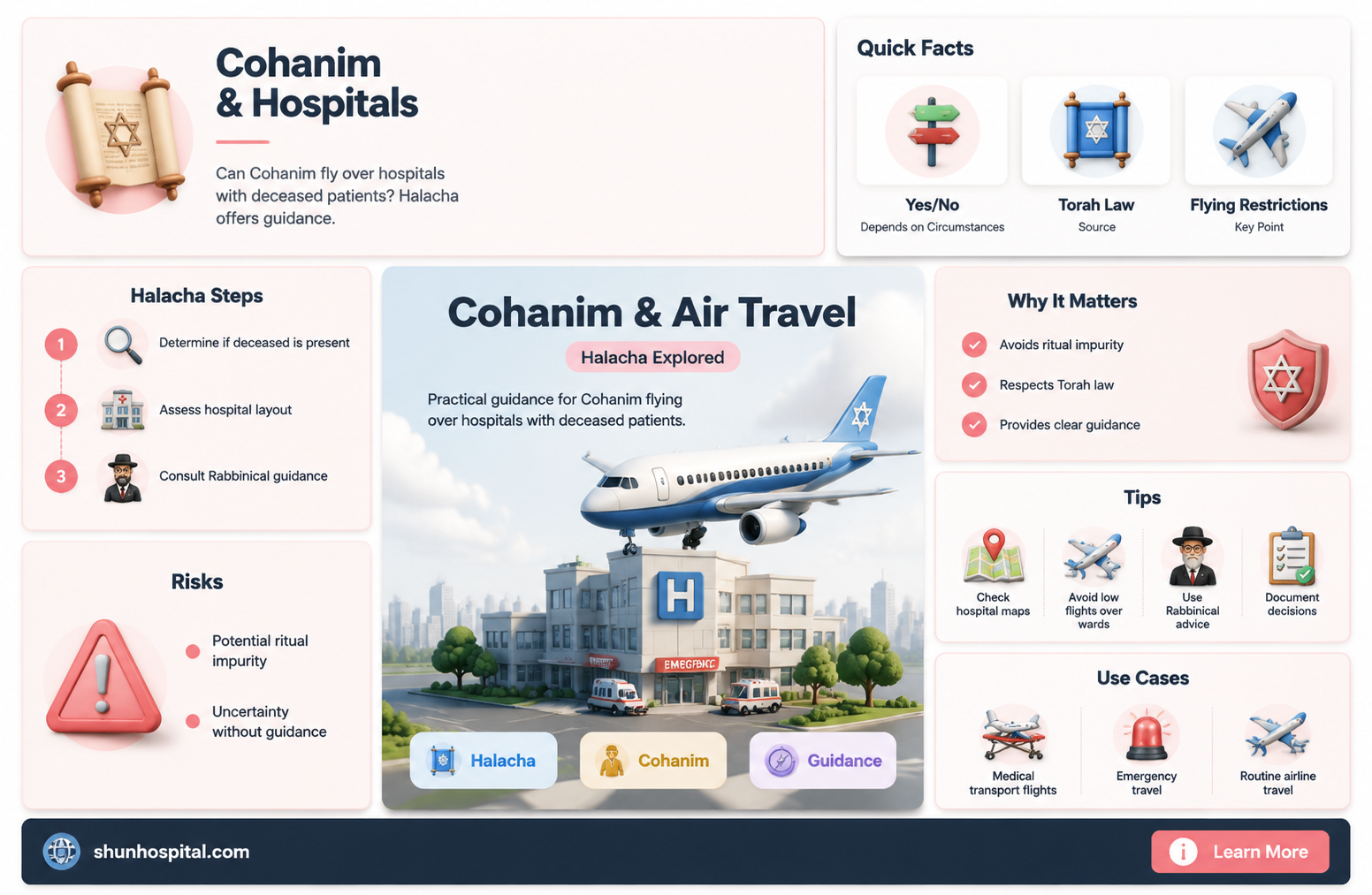 are cohanim able to fly over hospitals where people died
