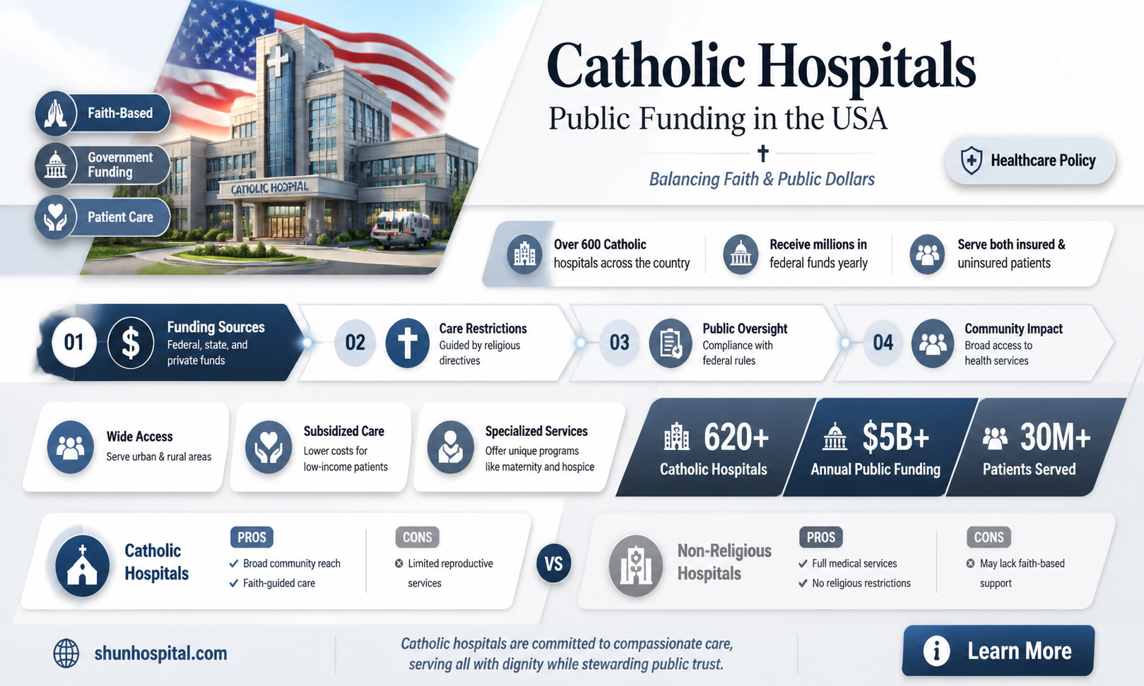 are catholic hospitals publically funded in usa