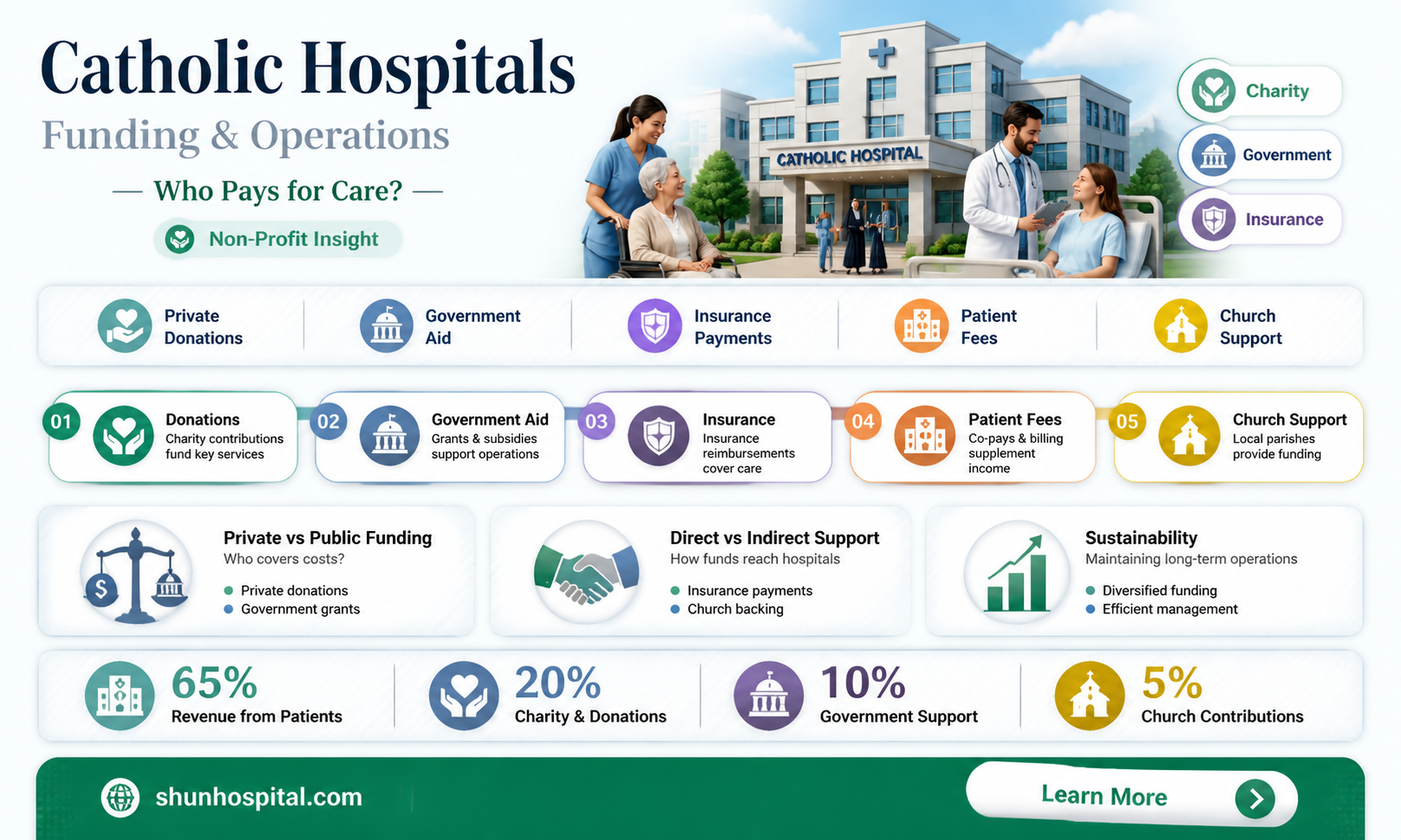 are catholic hospitals funded by the government