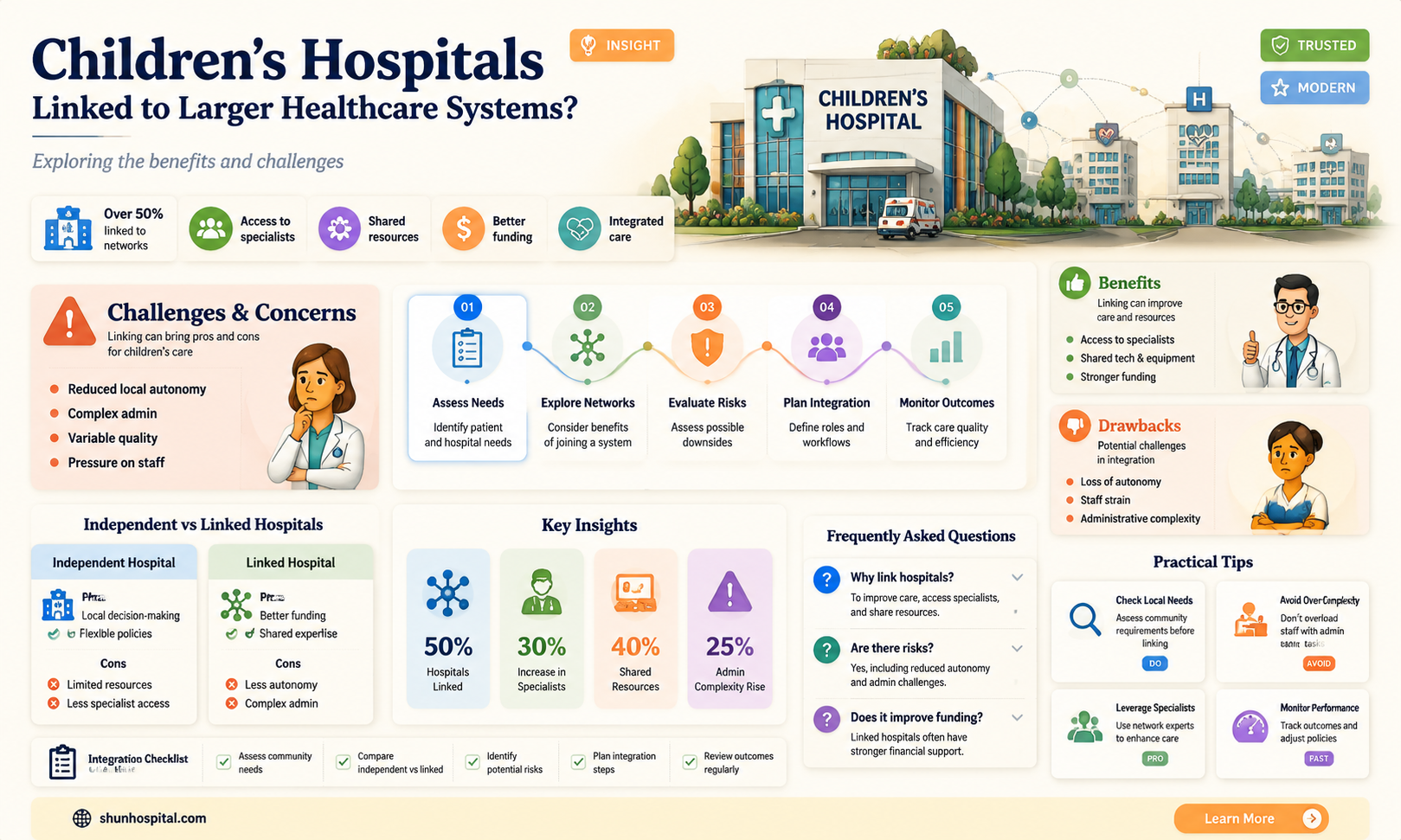 are childrens hospitals connected to bigger hospitals