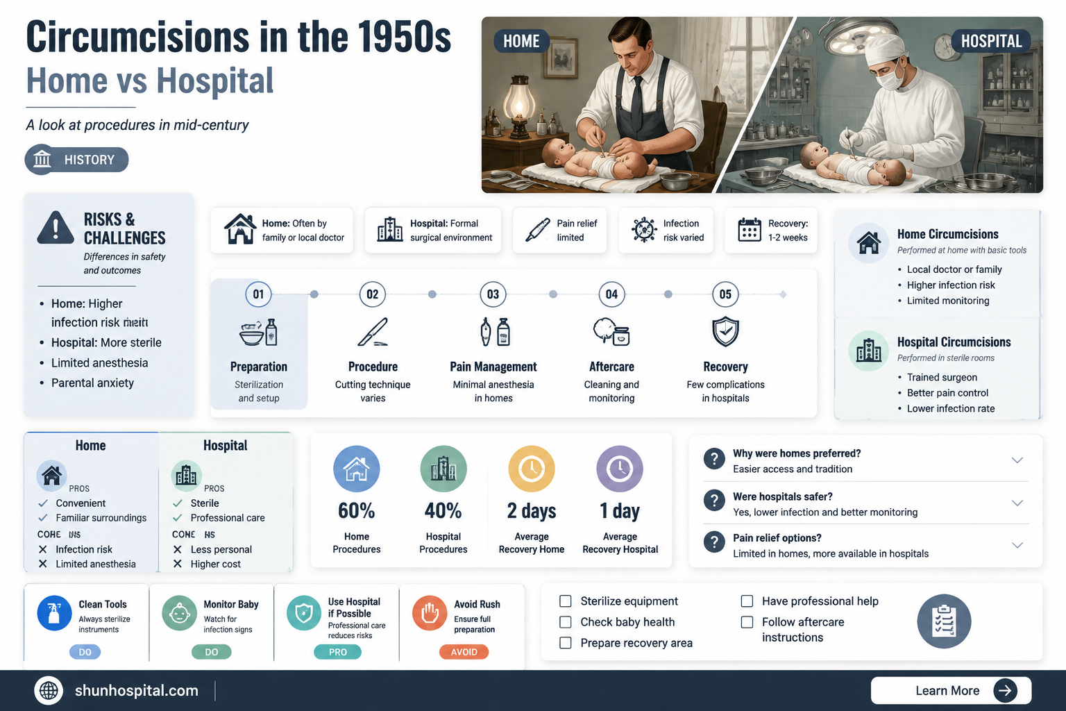 are circumcisions performed out of the hospital in the 1950s