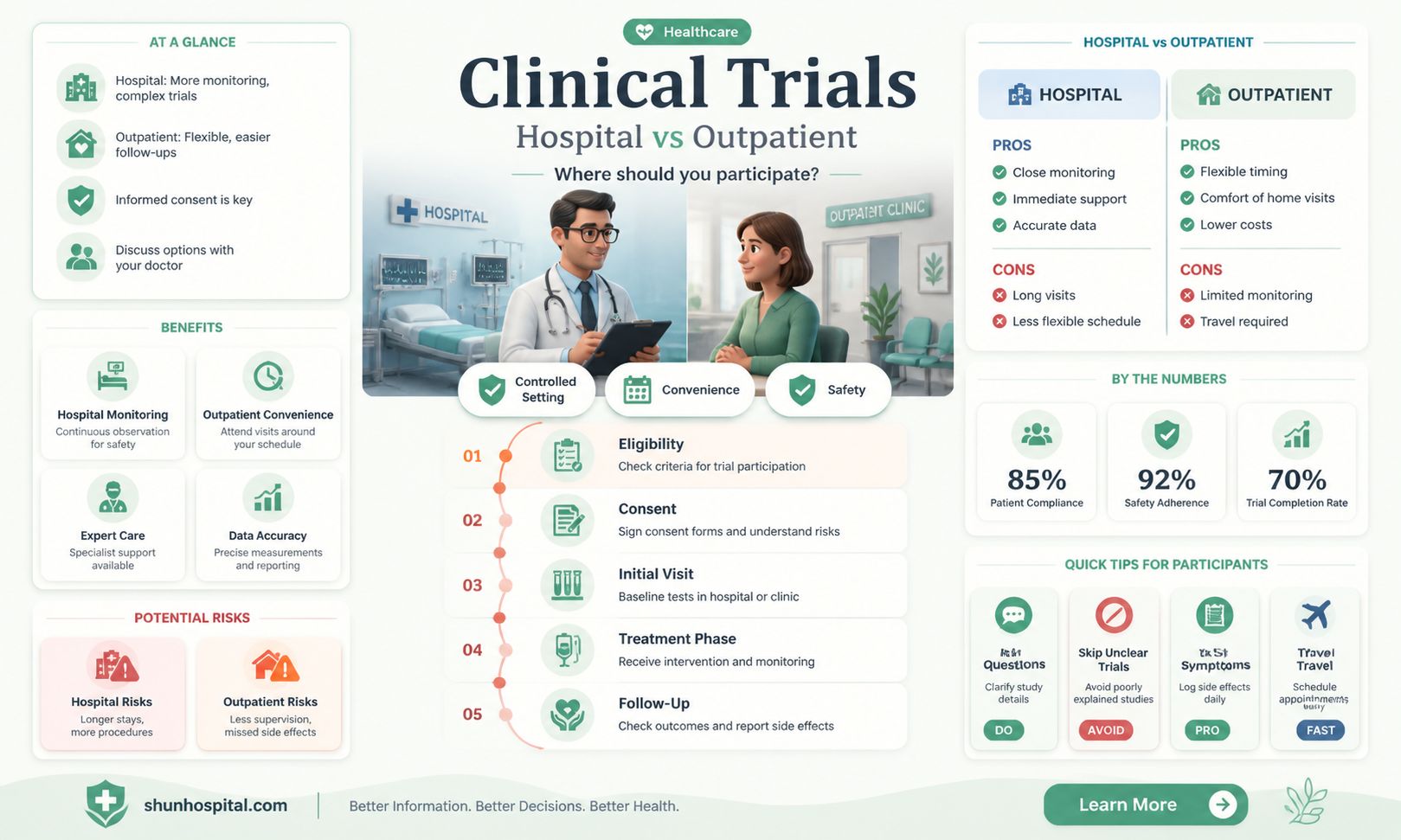 are clinical trials done in a hospital
