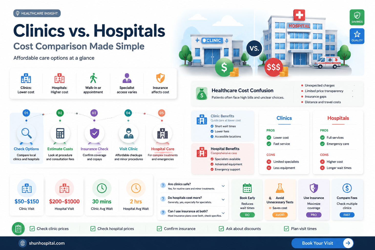 are clinics cheaper than hospitals