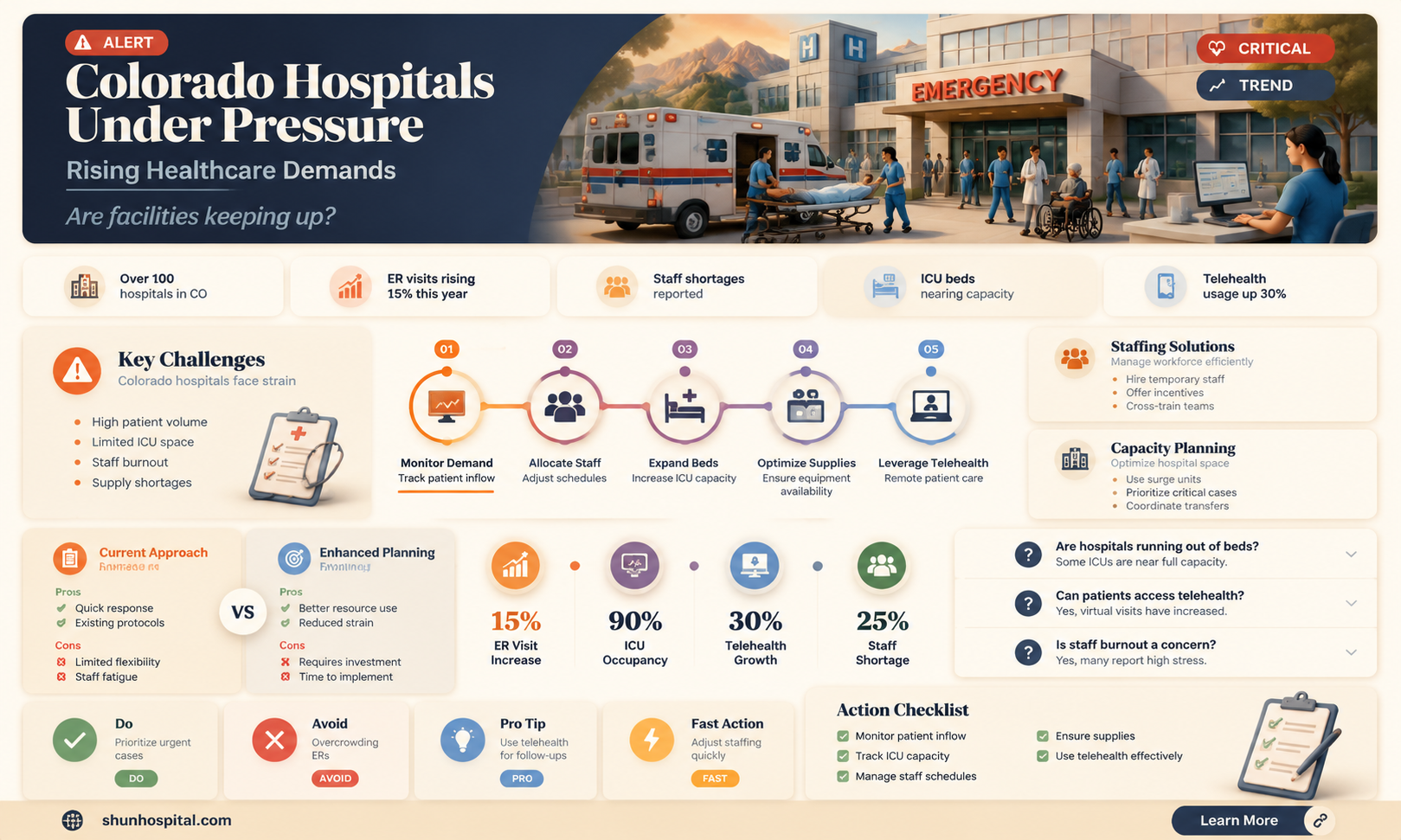 are colorado hospitals overwhelmed