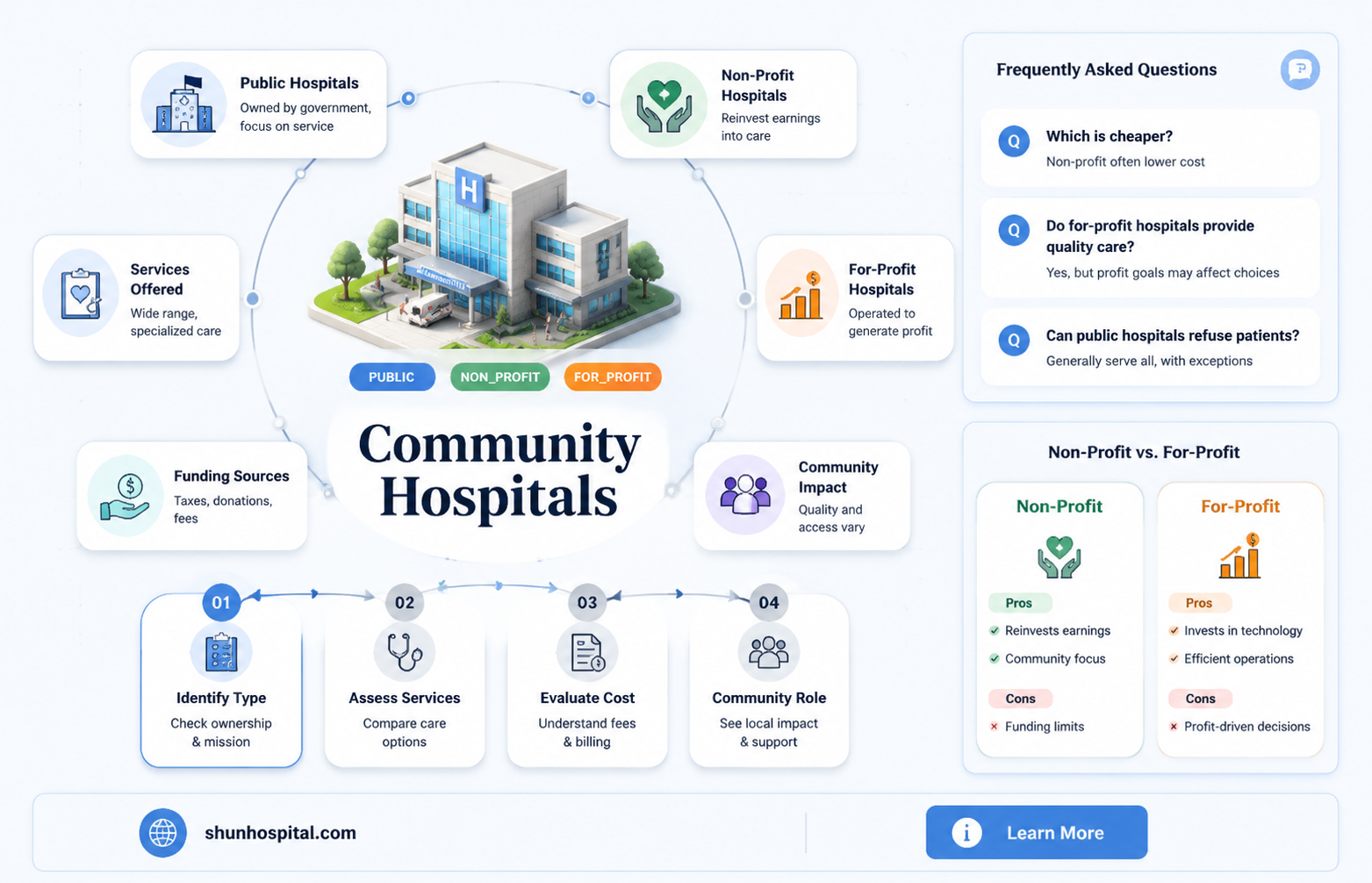 are community hospitals public non-profit or for profiy