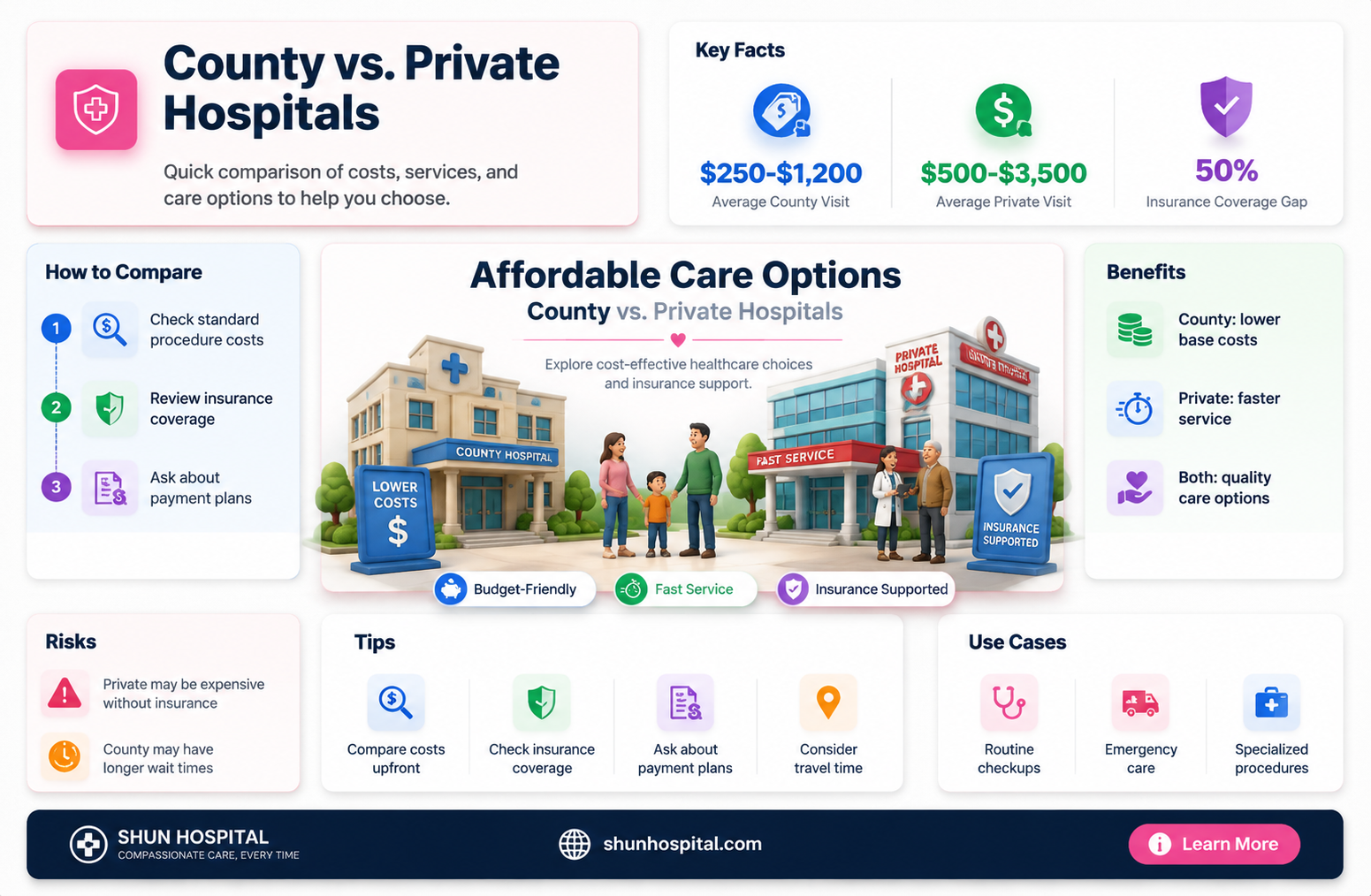 are county hospitals cheaper