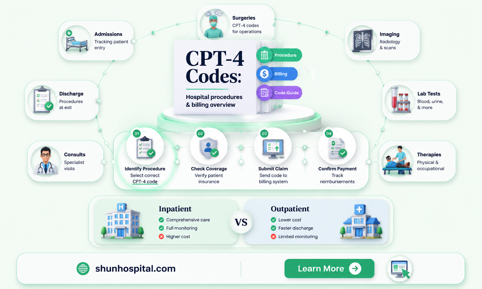 are cpt-4 codes for hospital procedures