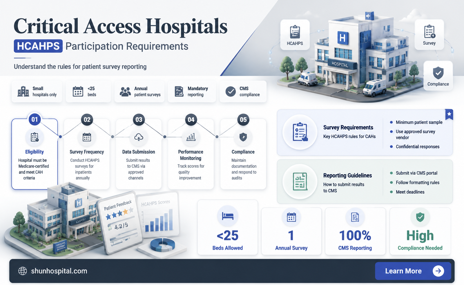 are critical access hospitals required to participate in hcahps