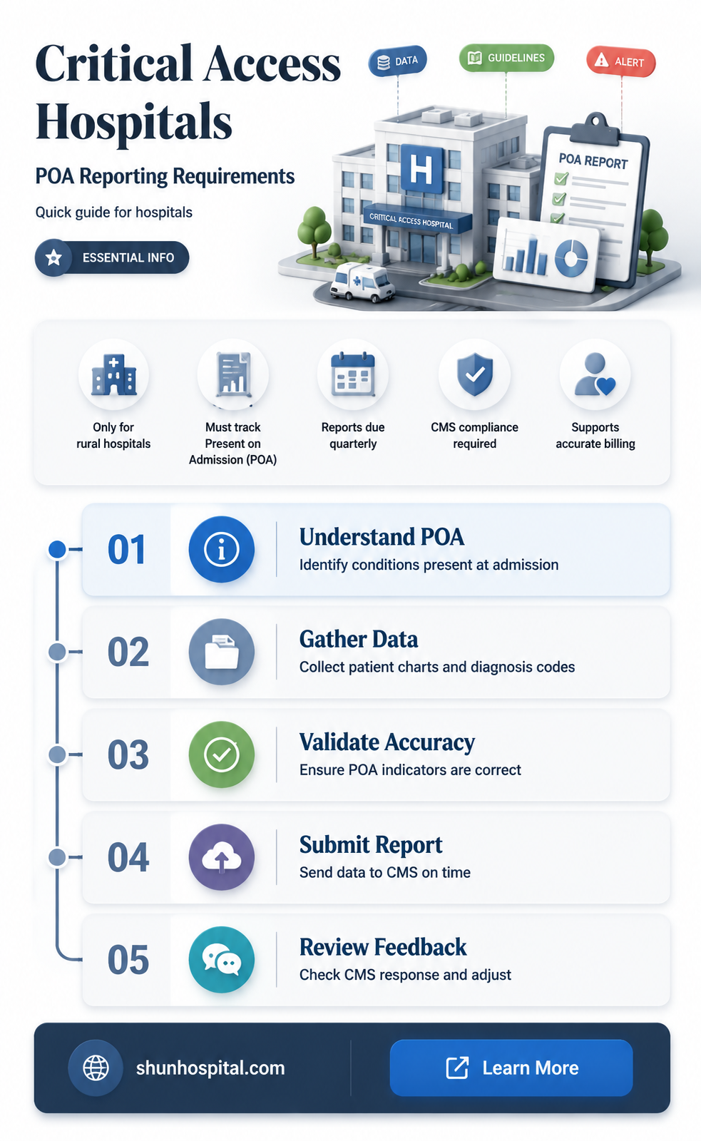 are critical acess hospitals required to report poa status