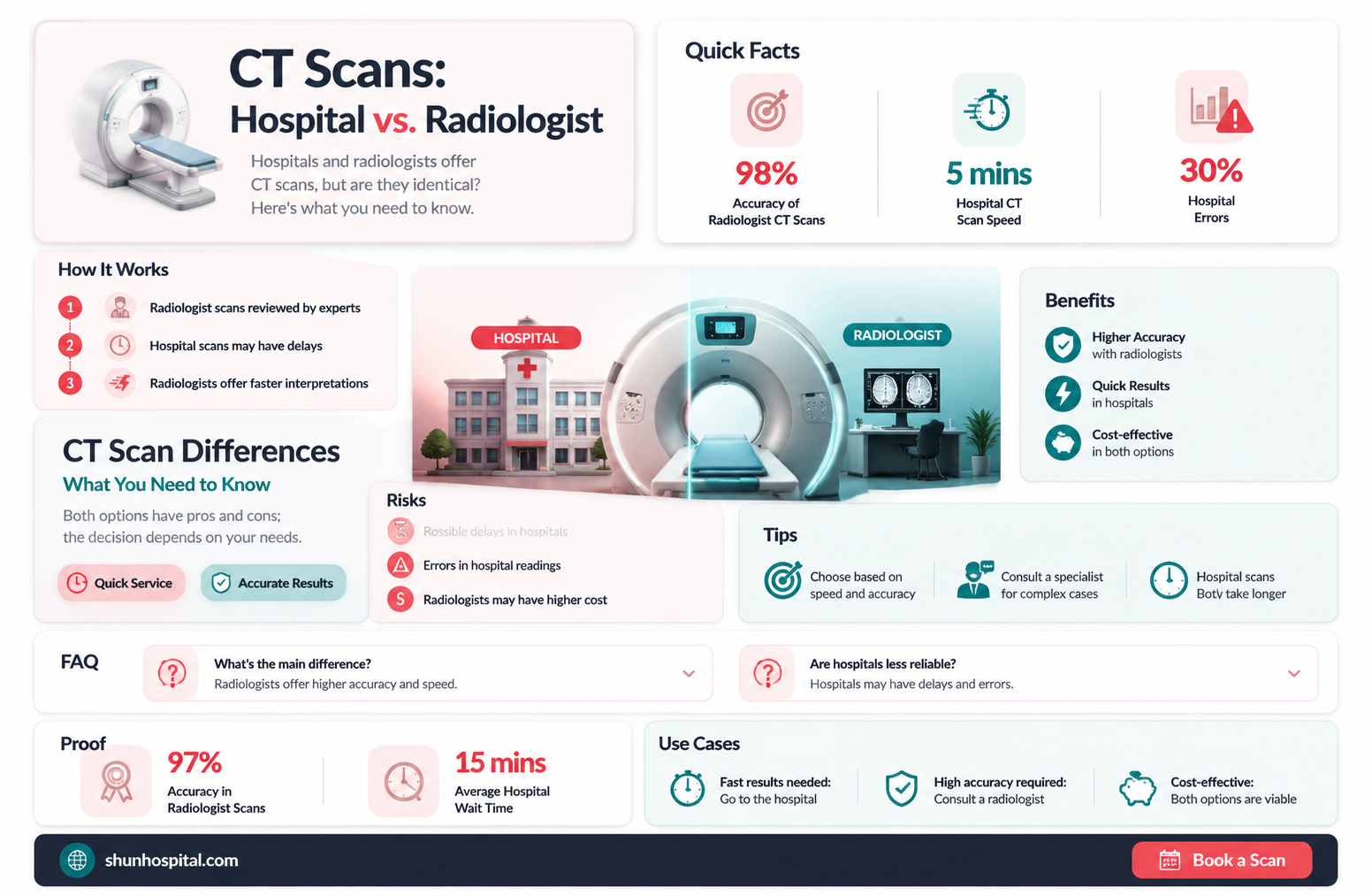 are all ct scan the same hospital vs radilogist