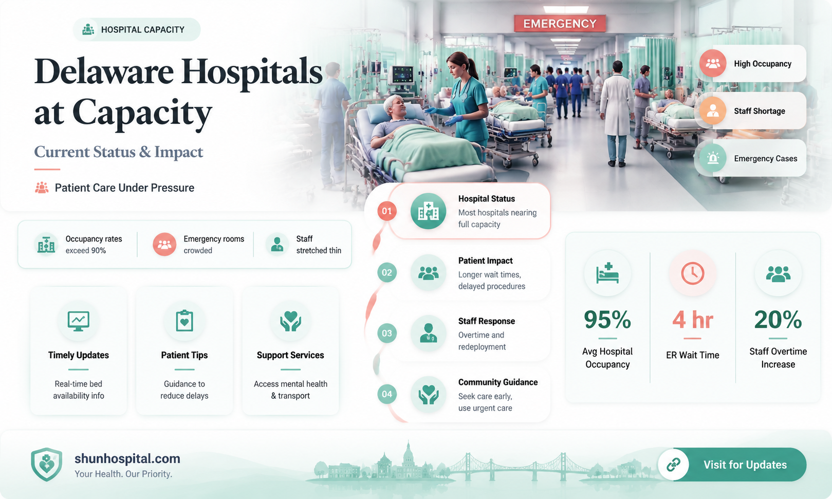 are delaware hospitals at capacity