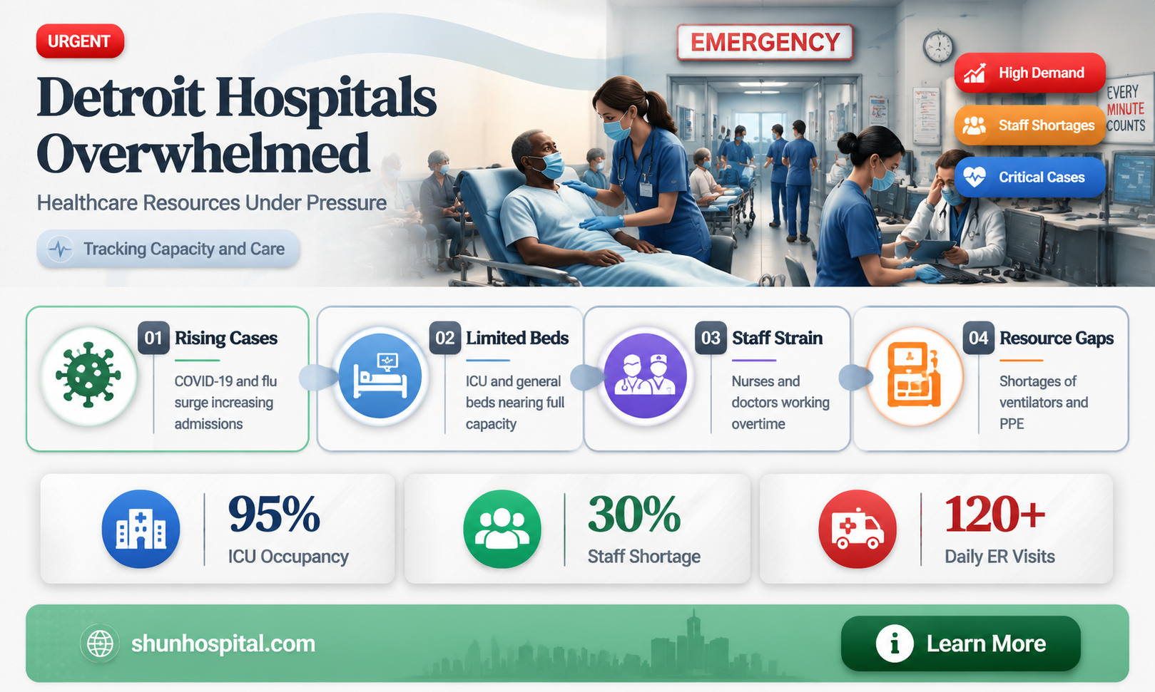 are detroit hospitals overrun