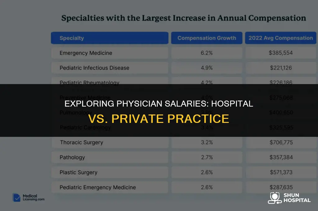 do doctors make more in hospitals