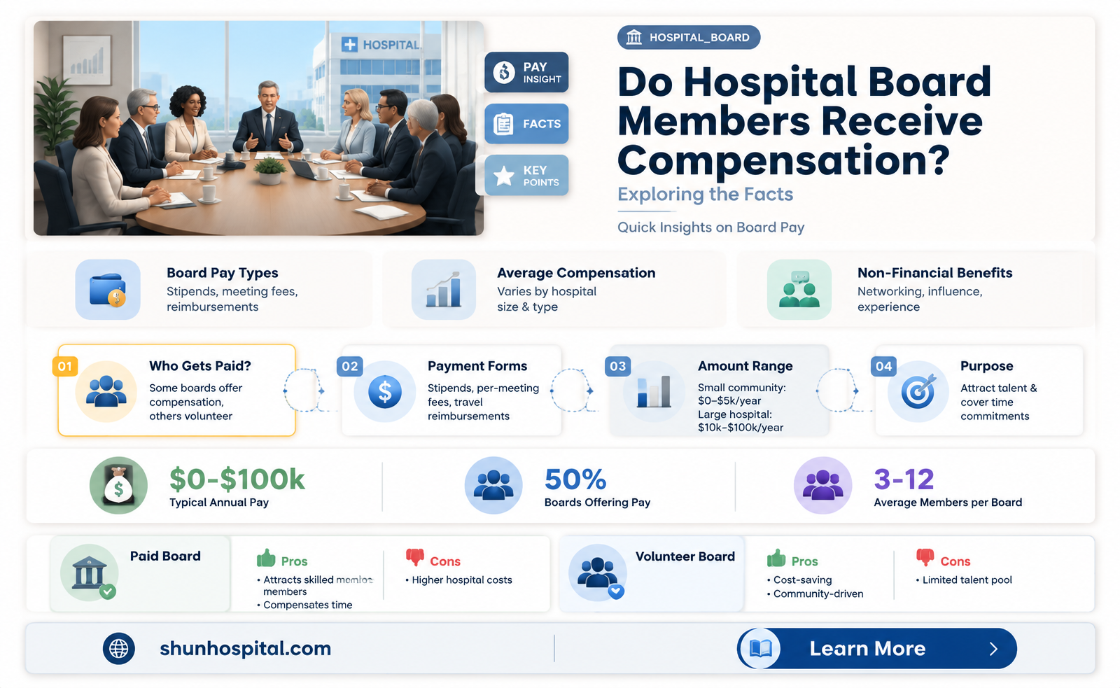 are hospital board members paid