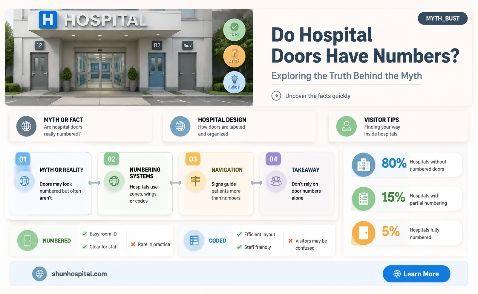 are hospital doors numbered