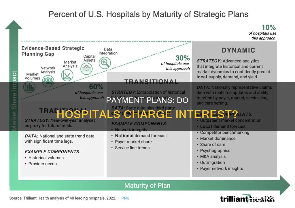 do hospitals charge interest on payment plans