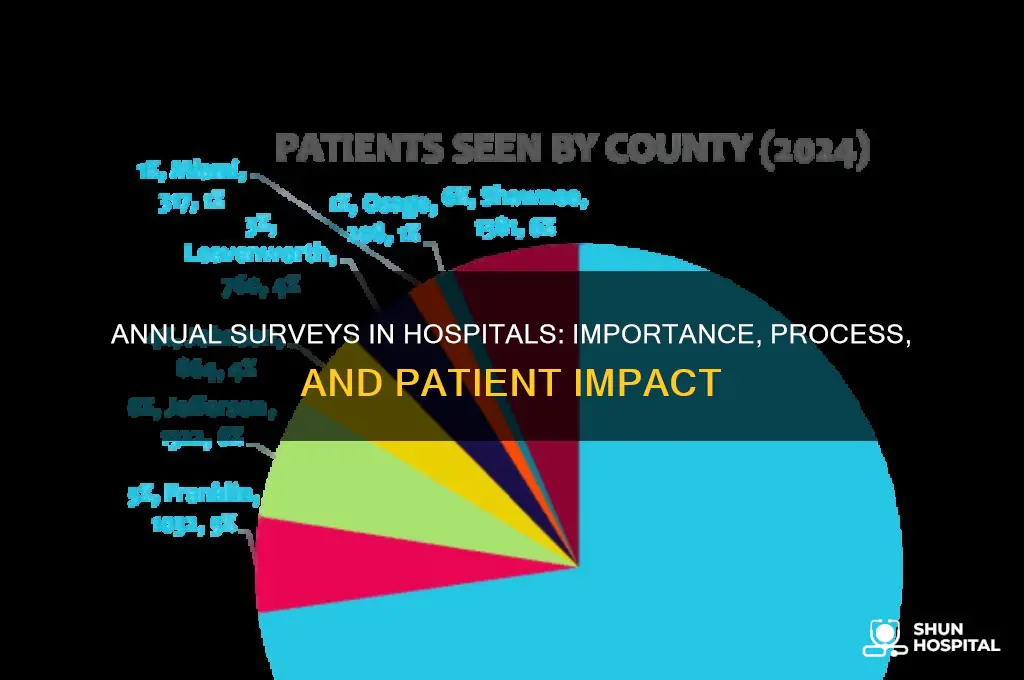 do hospitals have annual surveys