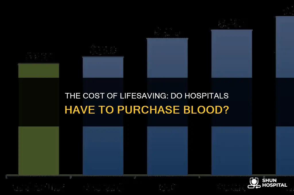 do hospitals have to buy blood