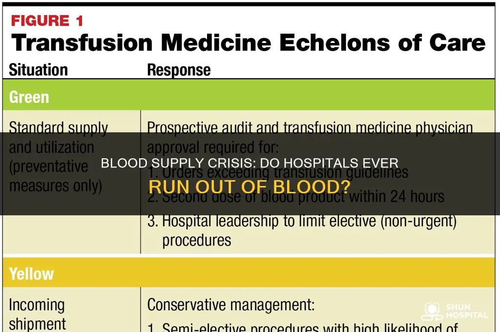 do hospitals run out of blood