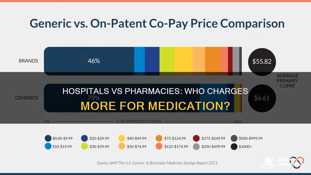 do hospitals upcharge medications compared with pharmacies