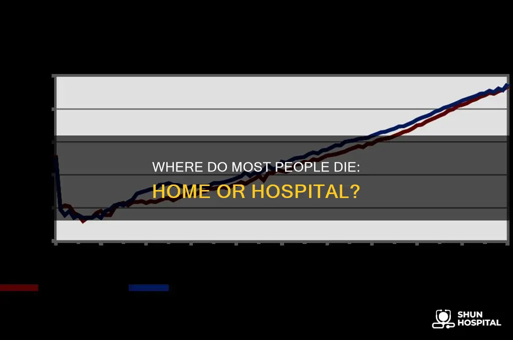 do most poeple die at home or in hospital