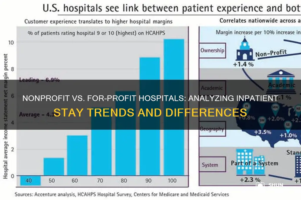 do nonprofit or for-profit hospitals have more inpatient stays