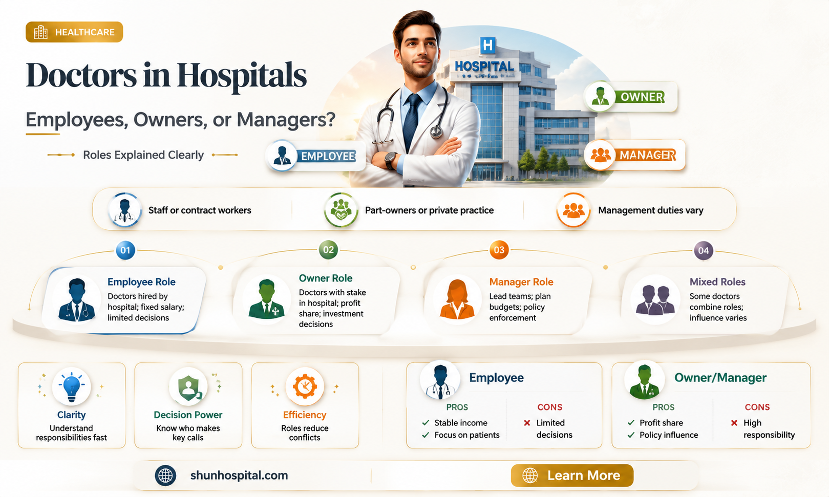 are doctors usually employees owners or managers of hospitals