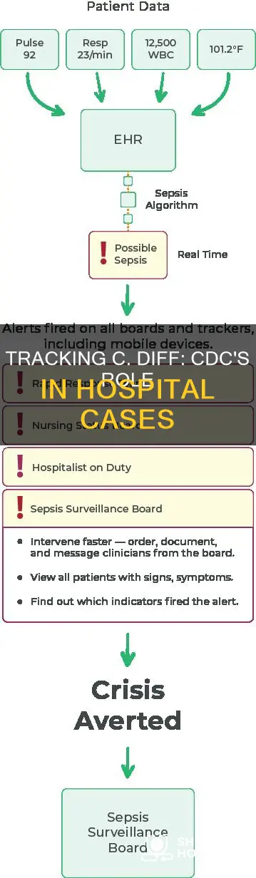 does cdc track hospital c diff cases