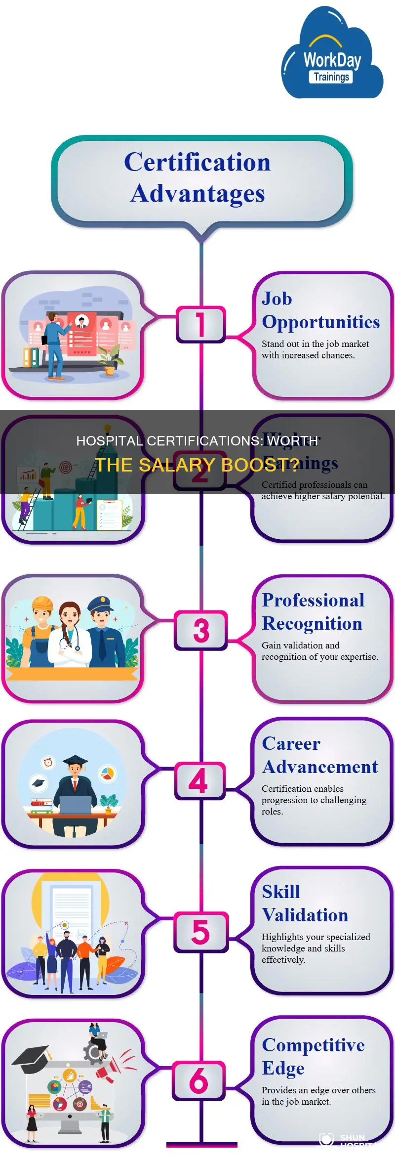 does certification increase salary in a hospital