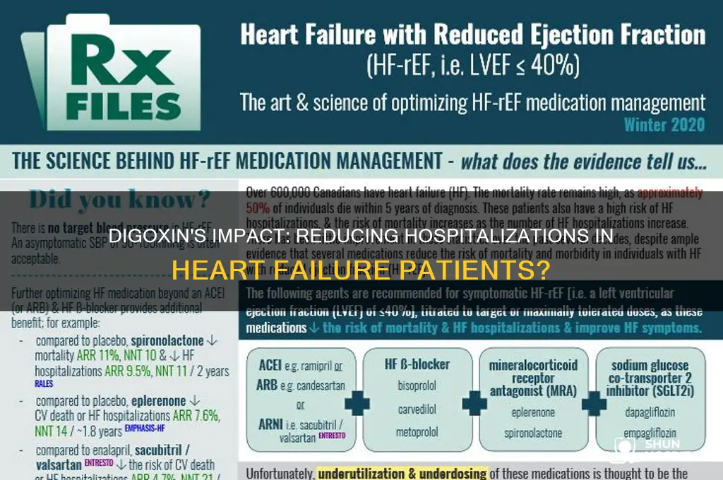 does digoxin reduce hospitalizations