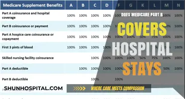 Medicare Part B: Hospital Stays Covered?