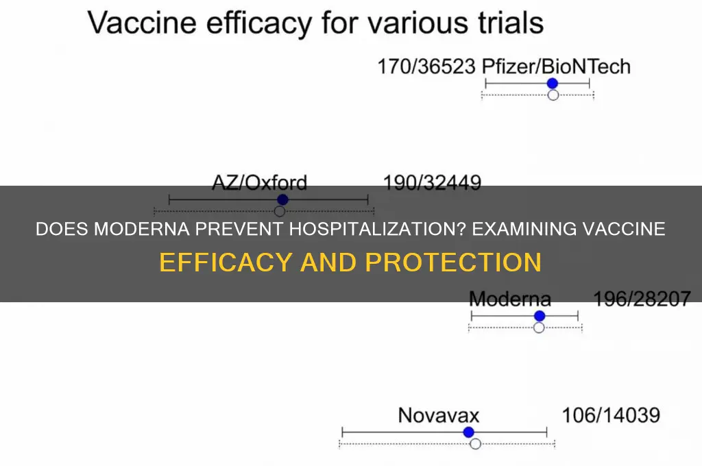 does moderna prevent hospitalization